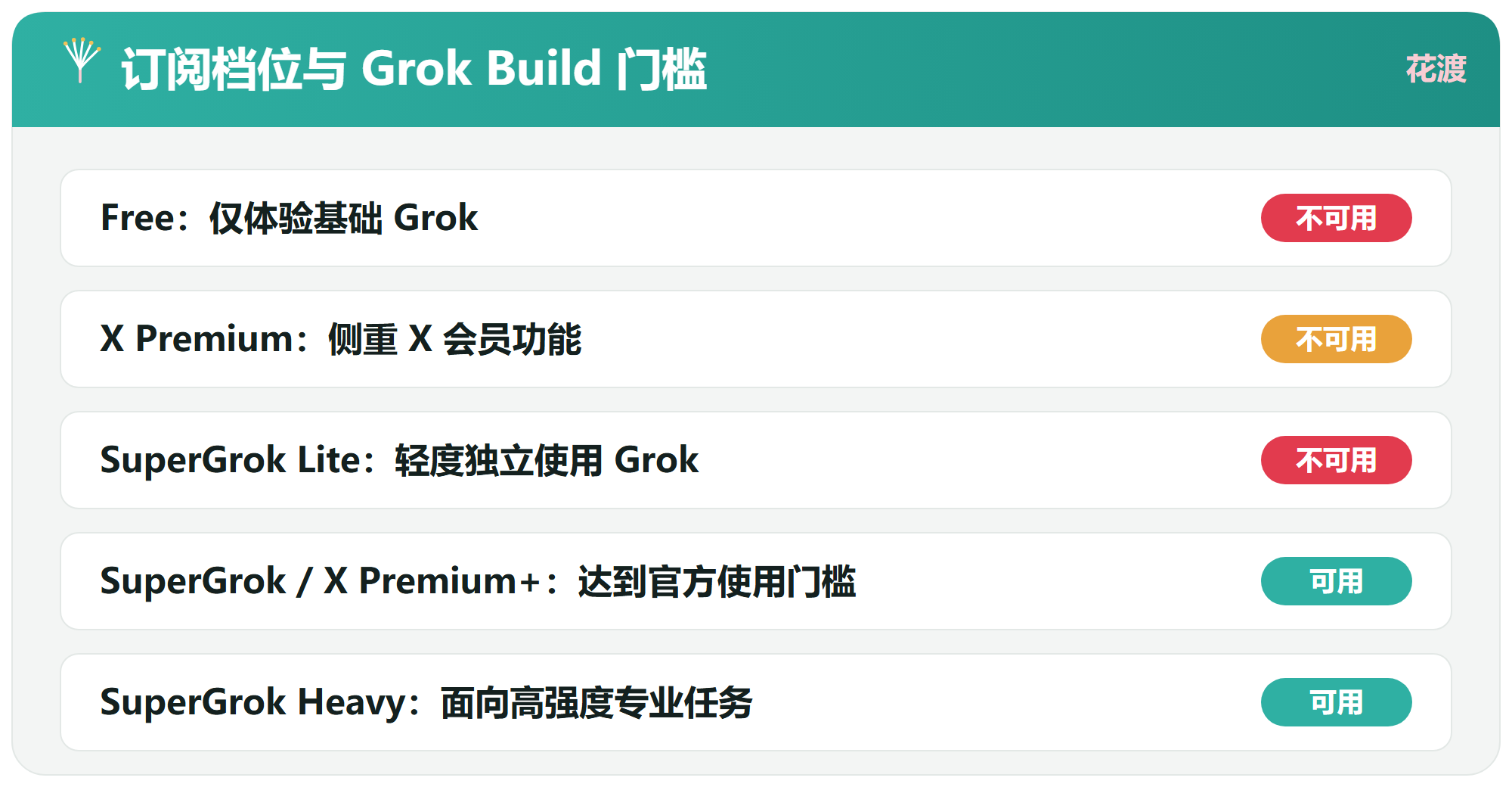 二、账号与订阅：六个档位怎么选