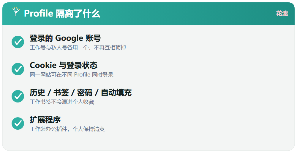 一、先搞清楚：Profile 到底隔离了什么