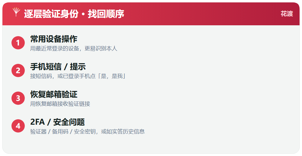 2. 按提示逐层验证身份