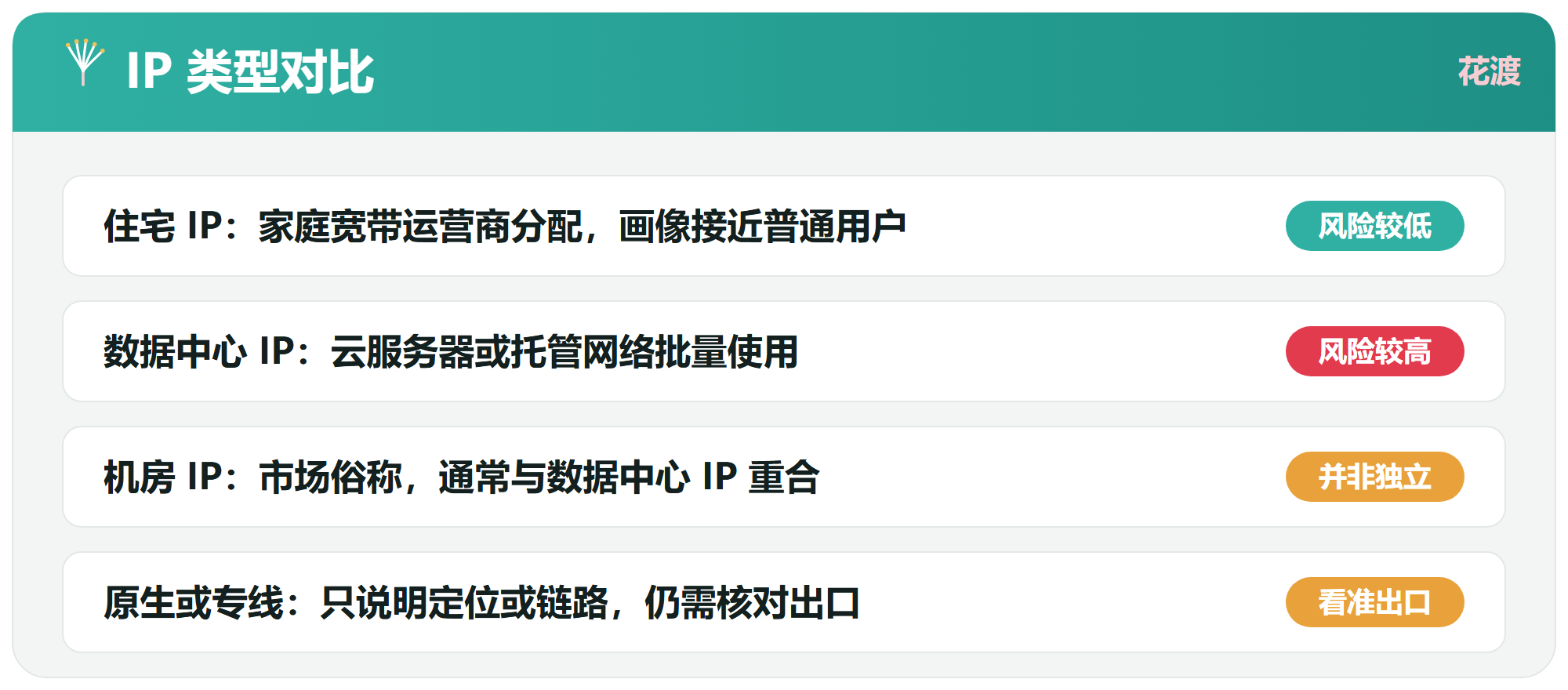 二、住宅 IP vs 数据中心 IP vs 机房 IP