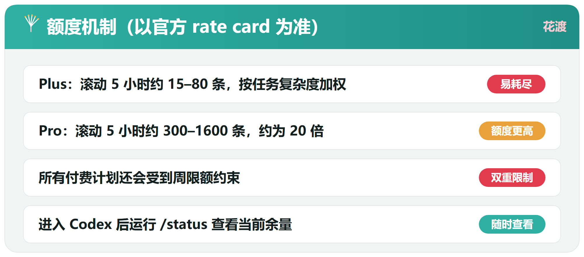 四、额度机制：5 小时窗口与周限额