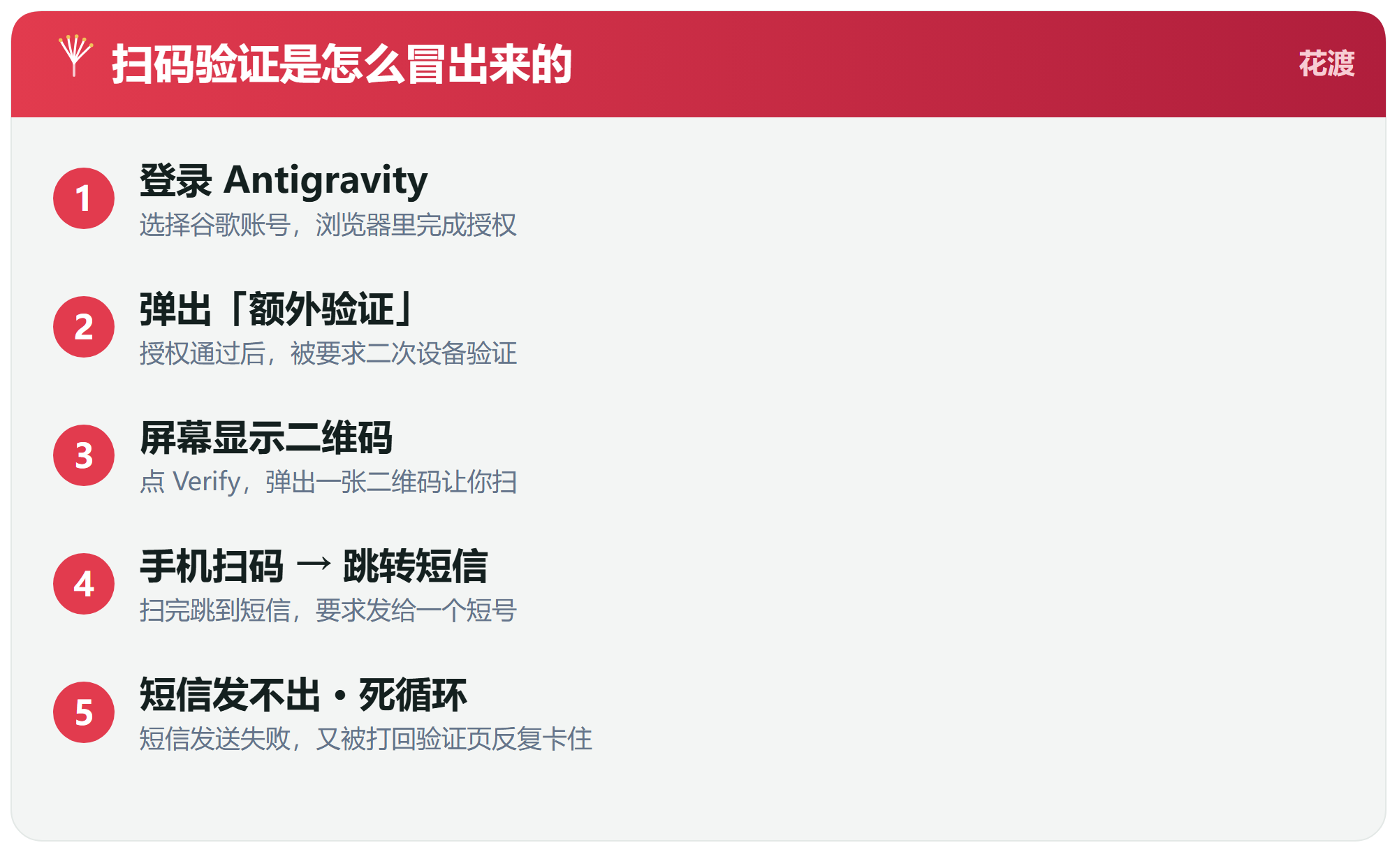 Antigravity 扫码验证是怎么冒出来的：登录→额外验证→二维码→扫码发短信→失败死循环