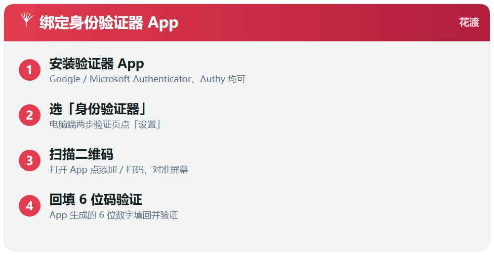 方式二：身份验证器 App(推荐)