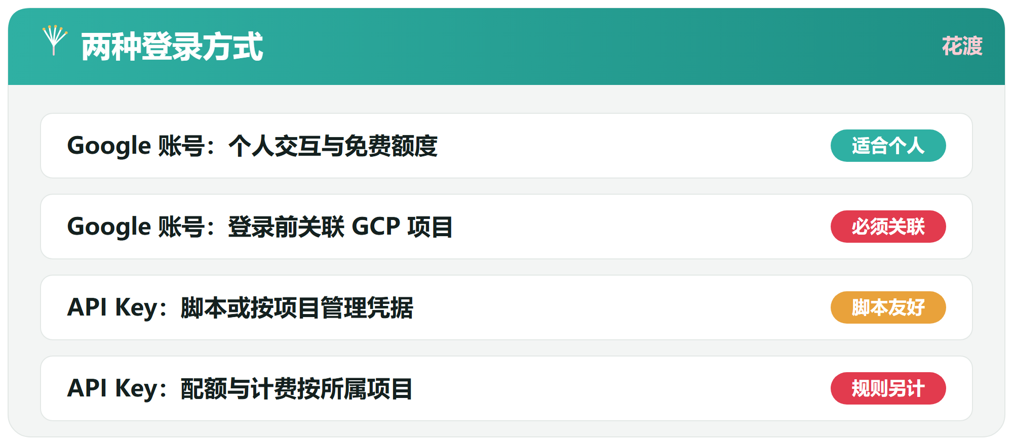 登录方式对照