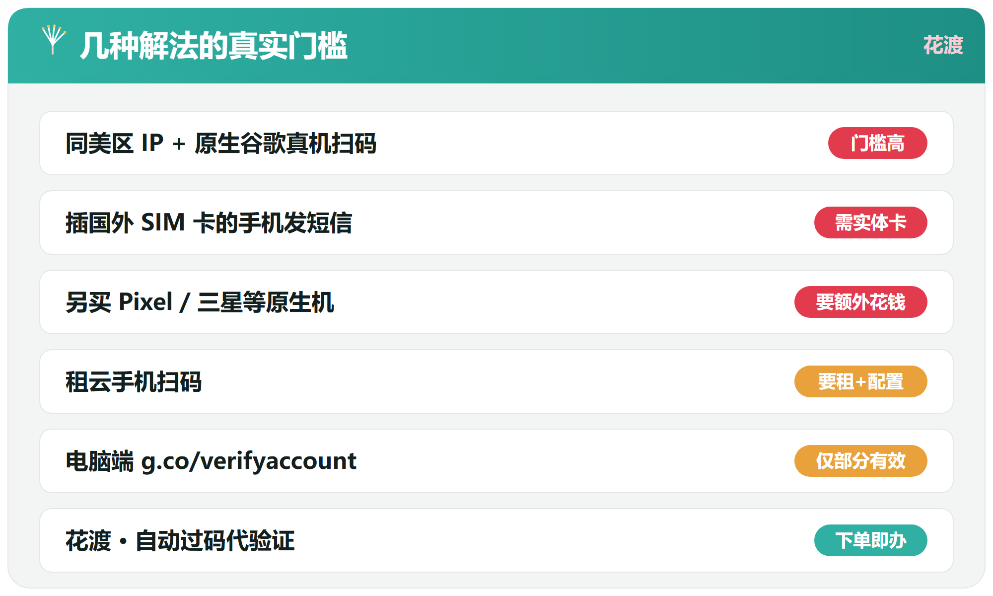 几种解法的真实门槛对比：真机扫码/国外SIM/原生机/云手机/g.co都门槛不低