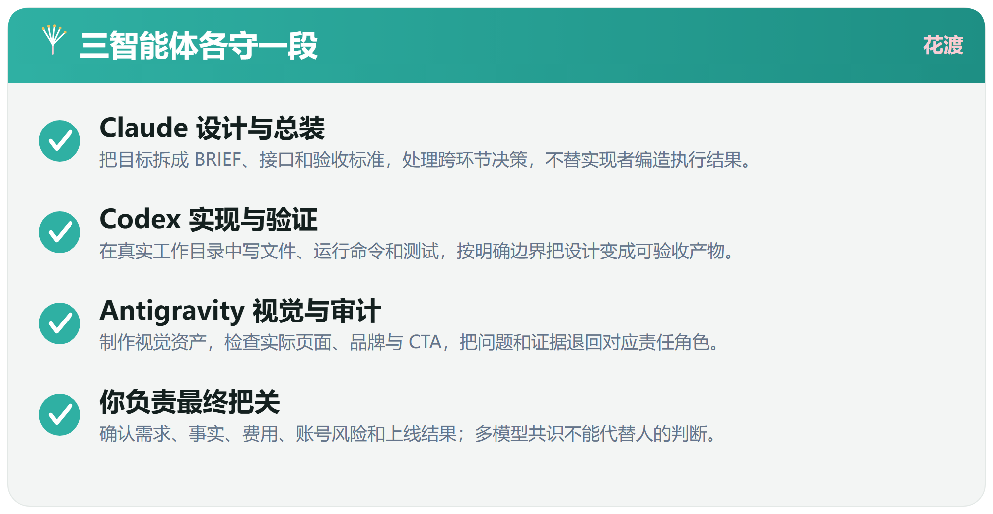 二、角色分工：Claude 设计、Codex 干活、Antigravity 视觉加审计