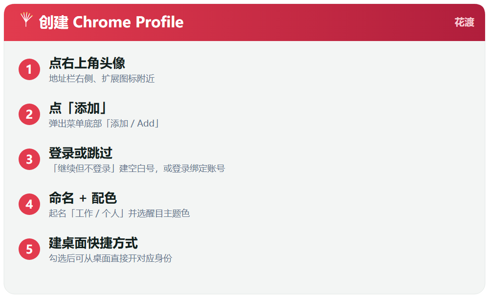 二、动手创建多个 Profile
